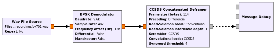 Usage of CCSDS Concatenated deframer in a flowgraph