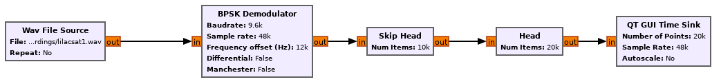 Usage of BPSK demodulator in a flowgraph