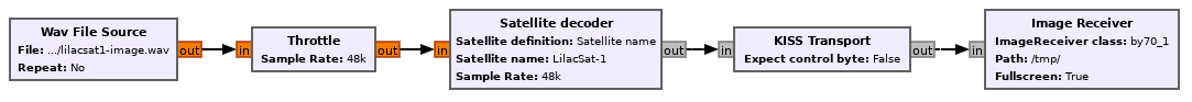 Usage of Image receiver in a flowgraph