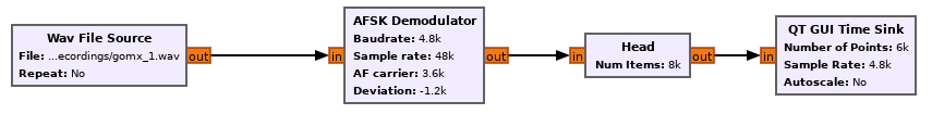 Usage of AFSK demodulator in a flowgraph