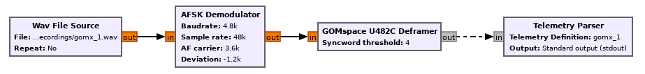 Usage of Telemetry parser in a flowgraph