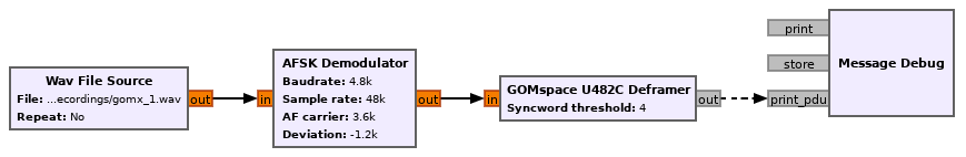 Usage of U482C deframer in a flowgraph
